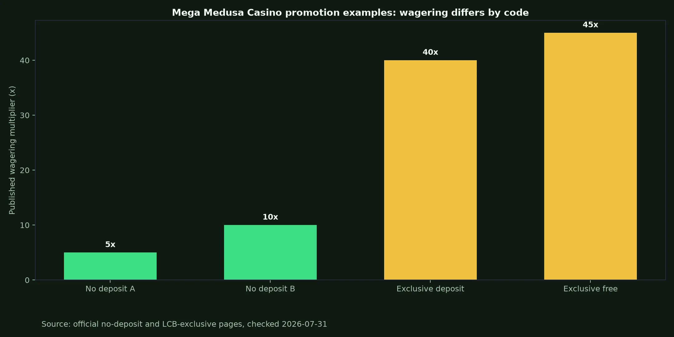 Mega Medusa Casino Bonuses, Codes and Cashout Rules evidence chart