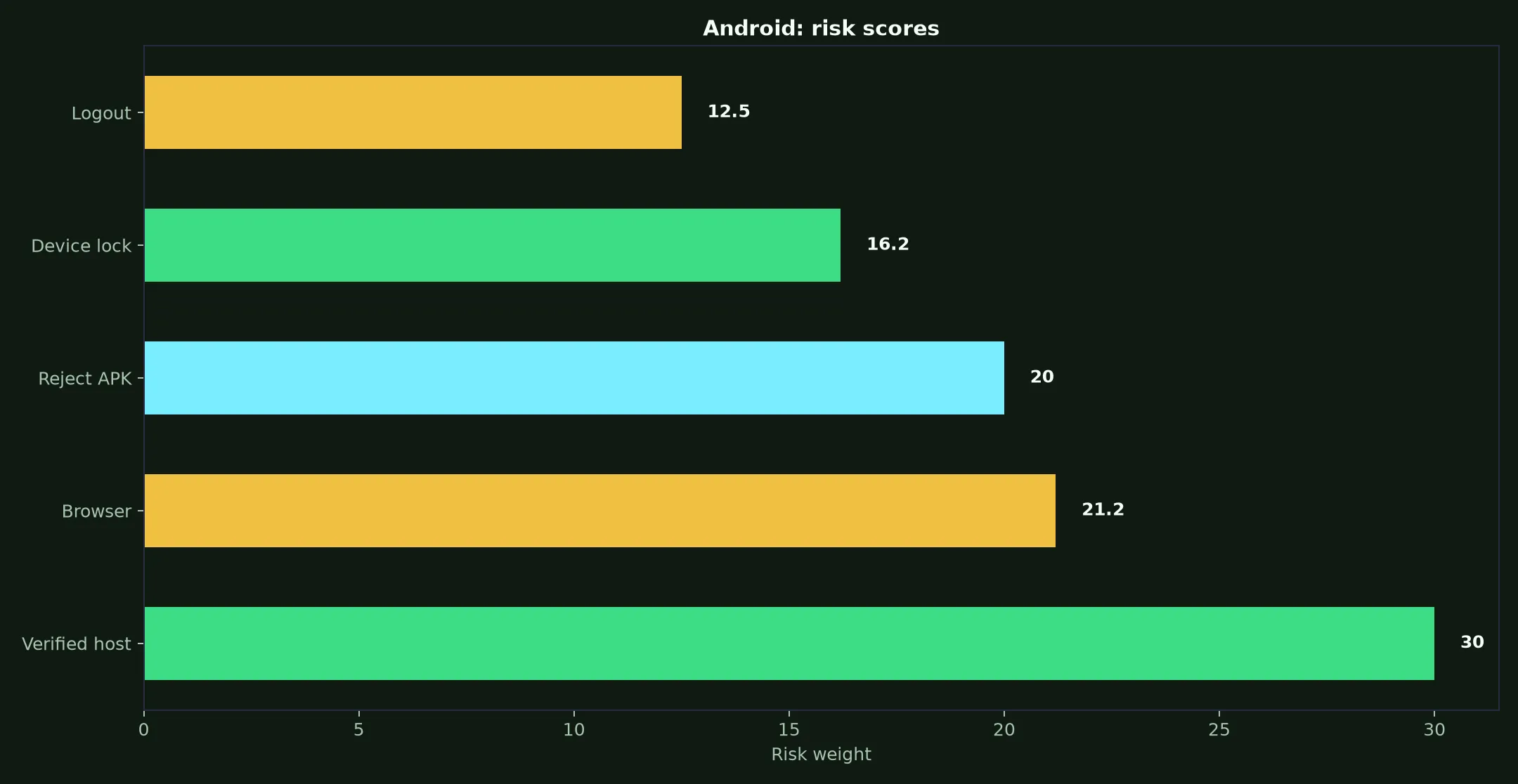 Mega Medusa Casino on Android evidence chart
