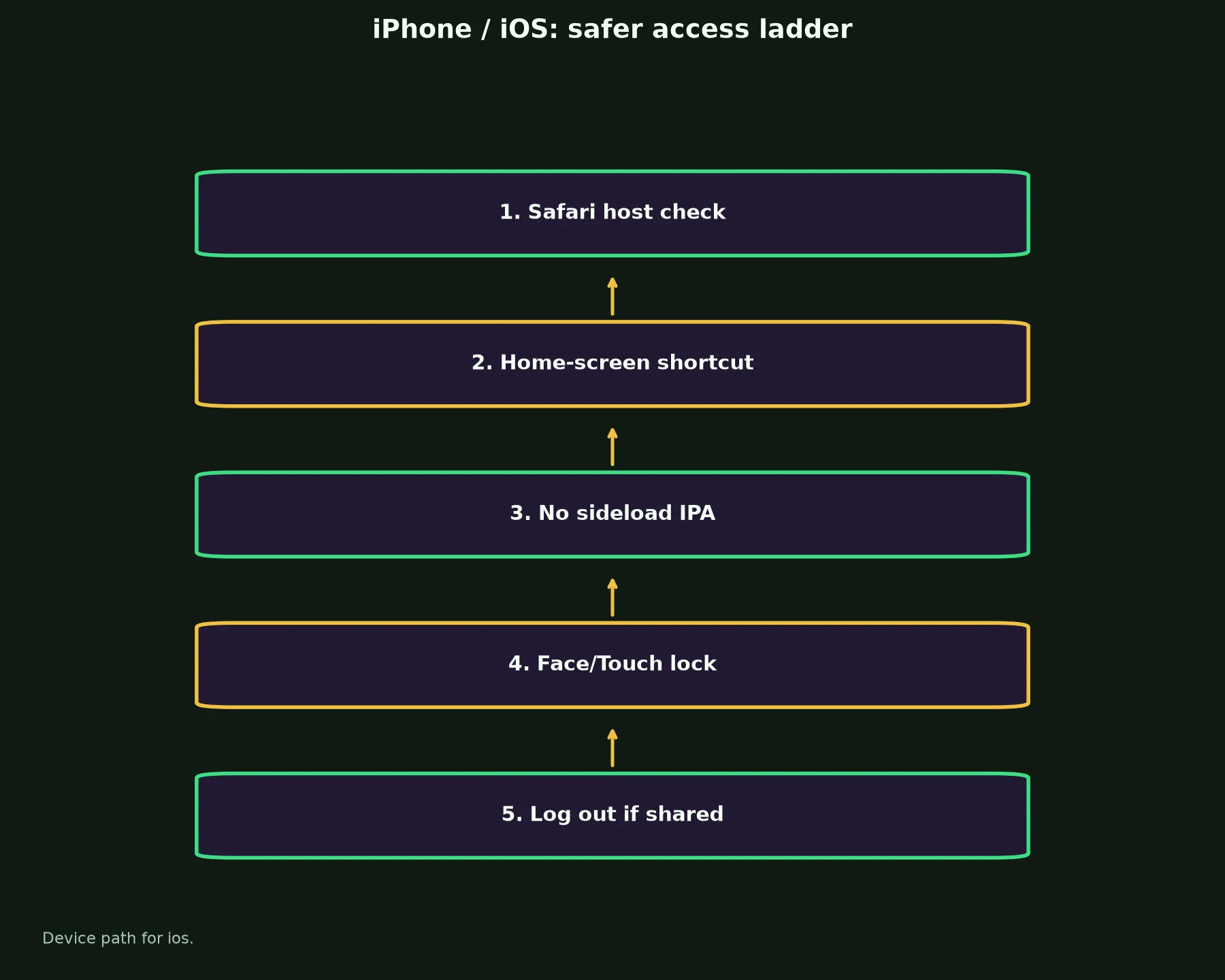 Mega Medusa Casino on iPhone / iOS evidence chart