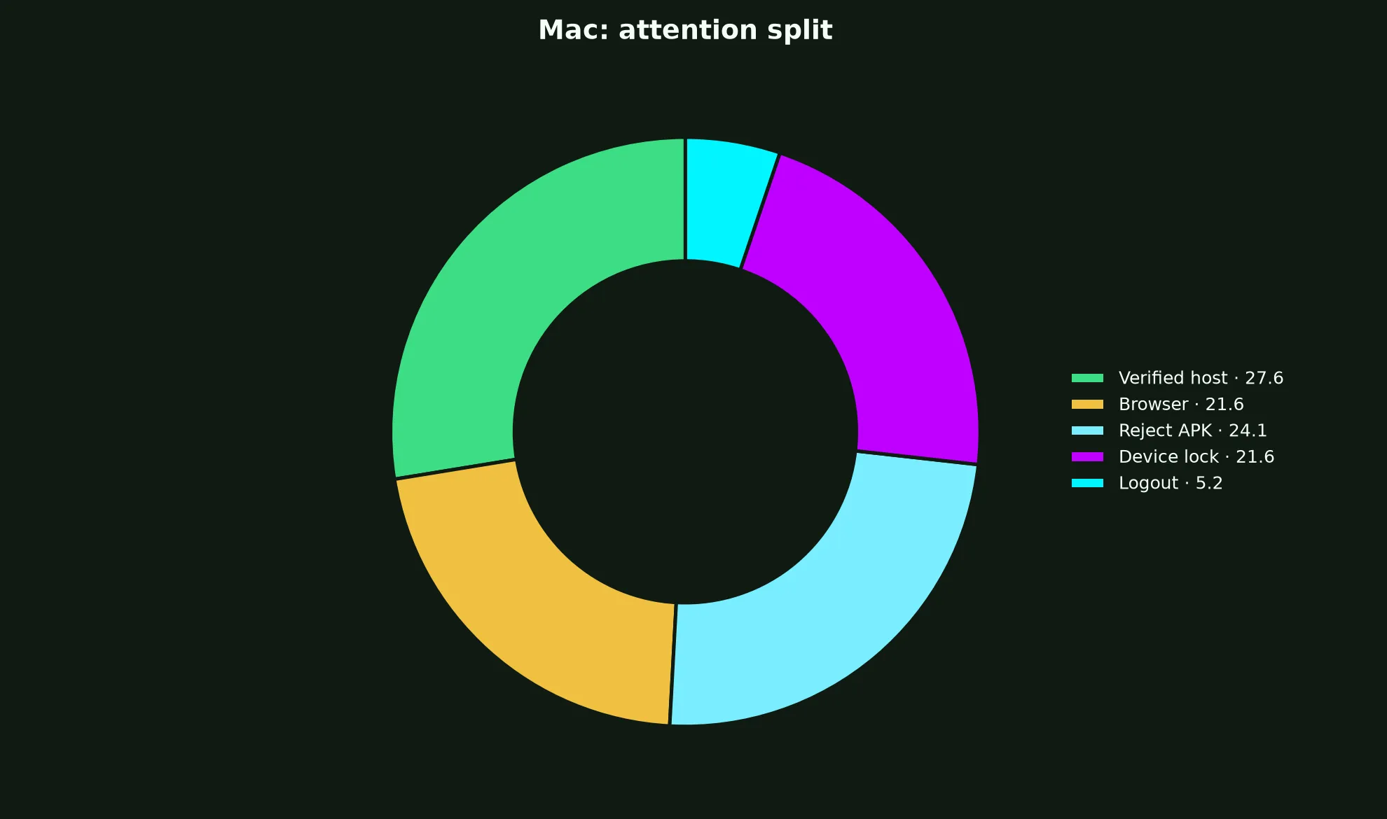 Mega Medusa Casino on Mac evidence chart