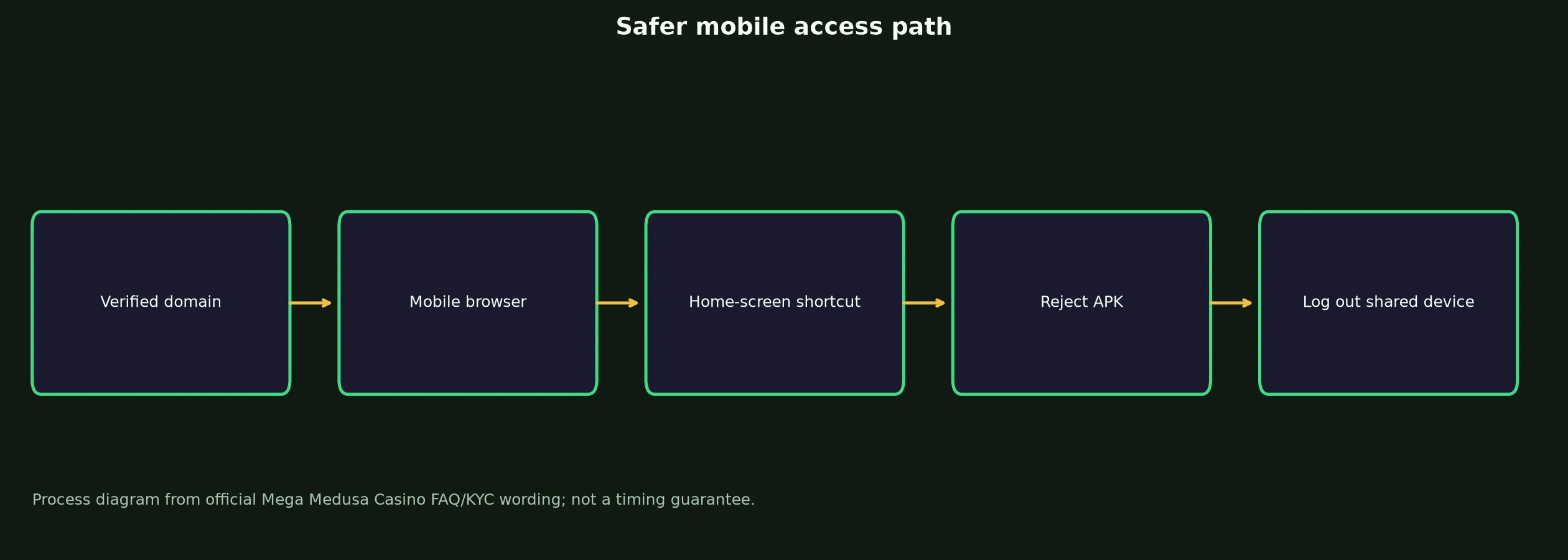 Mega Medusa Casino App and Mobile Access Guide evidence chart
