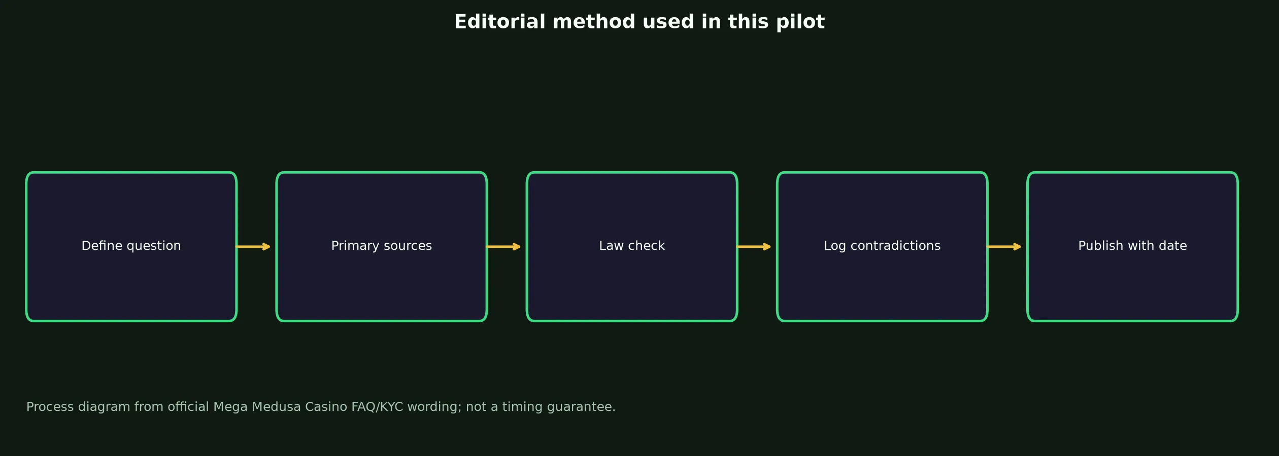 Author: Jake Torres — Review Method evidence chart
