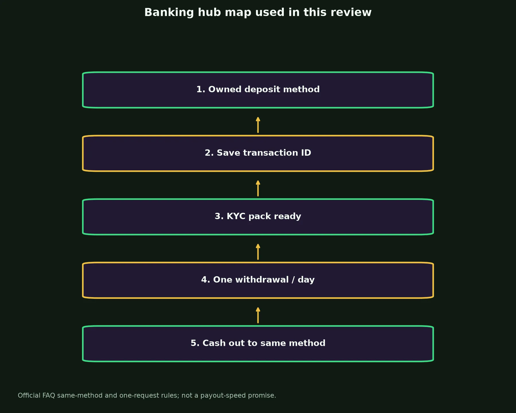 Mega Medusa Casino Banking and Withdrawal Guide evidence chart