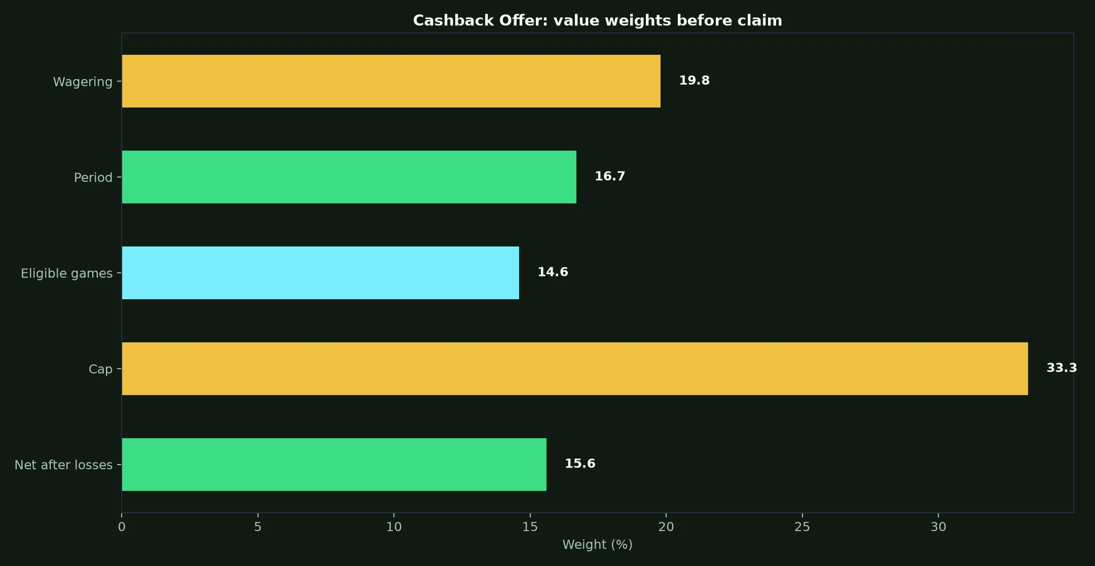 Mega Medusa Casino Cashback Offer Guide evidence chart
