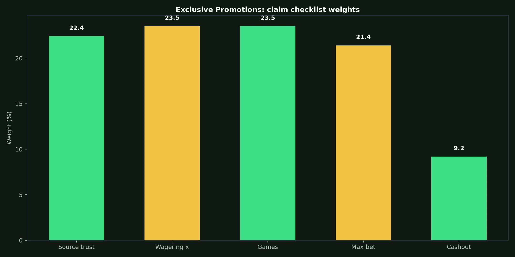 Mega Medusa Casino Exclusive Promotions Guide evidence chart