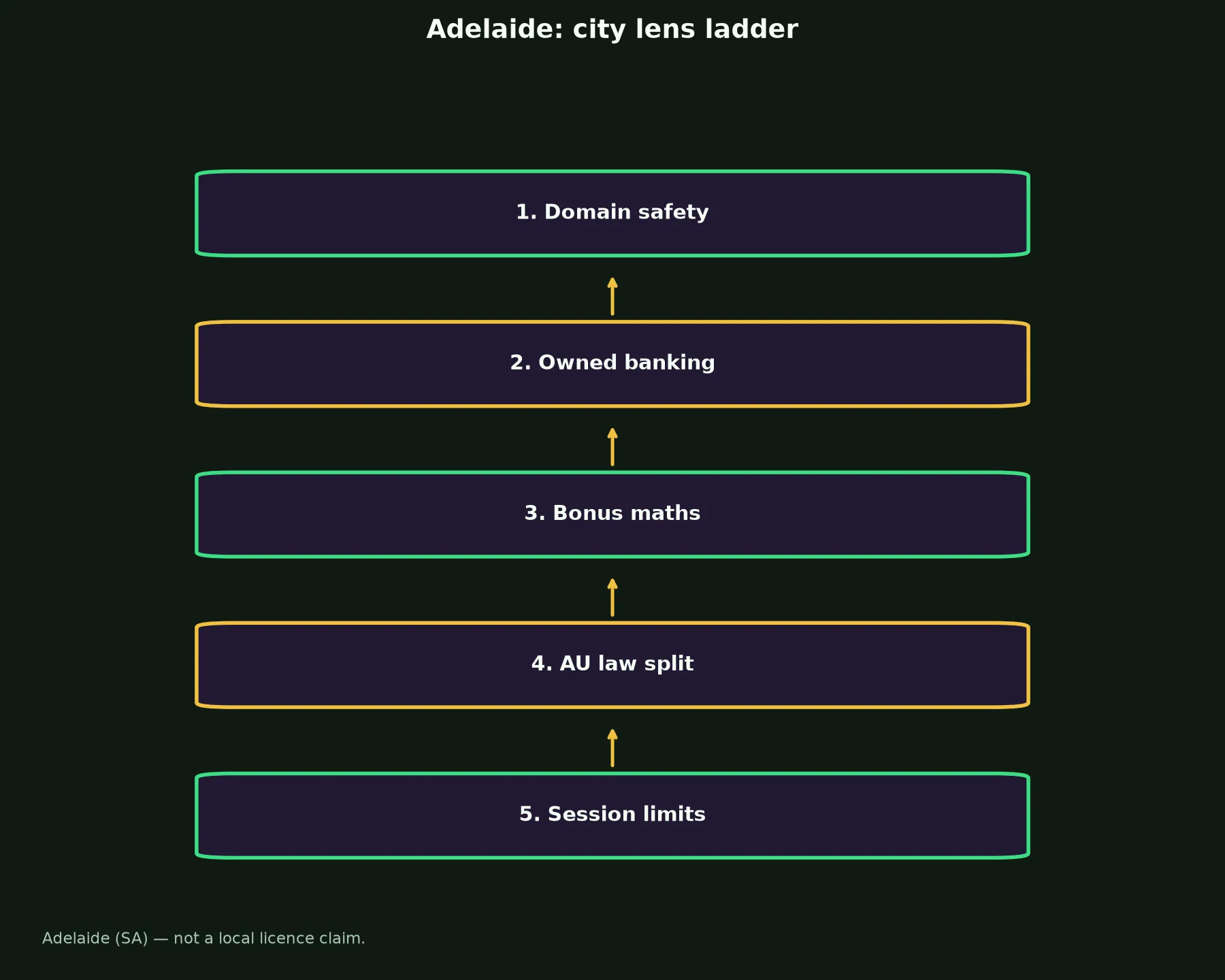 Mega Medusa Casino for Adelaide Players evidence chart