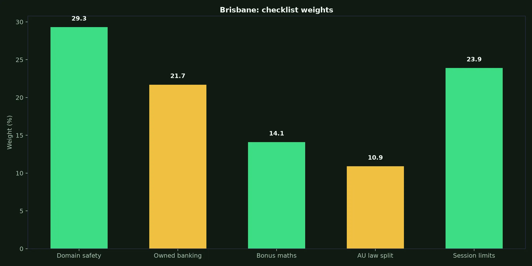 Mega Medusa Casino for Brisbane Players evidence chart