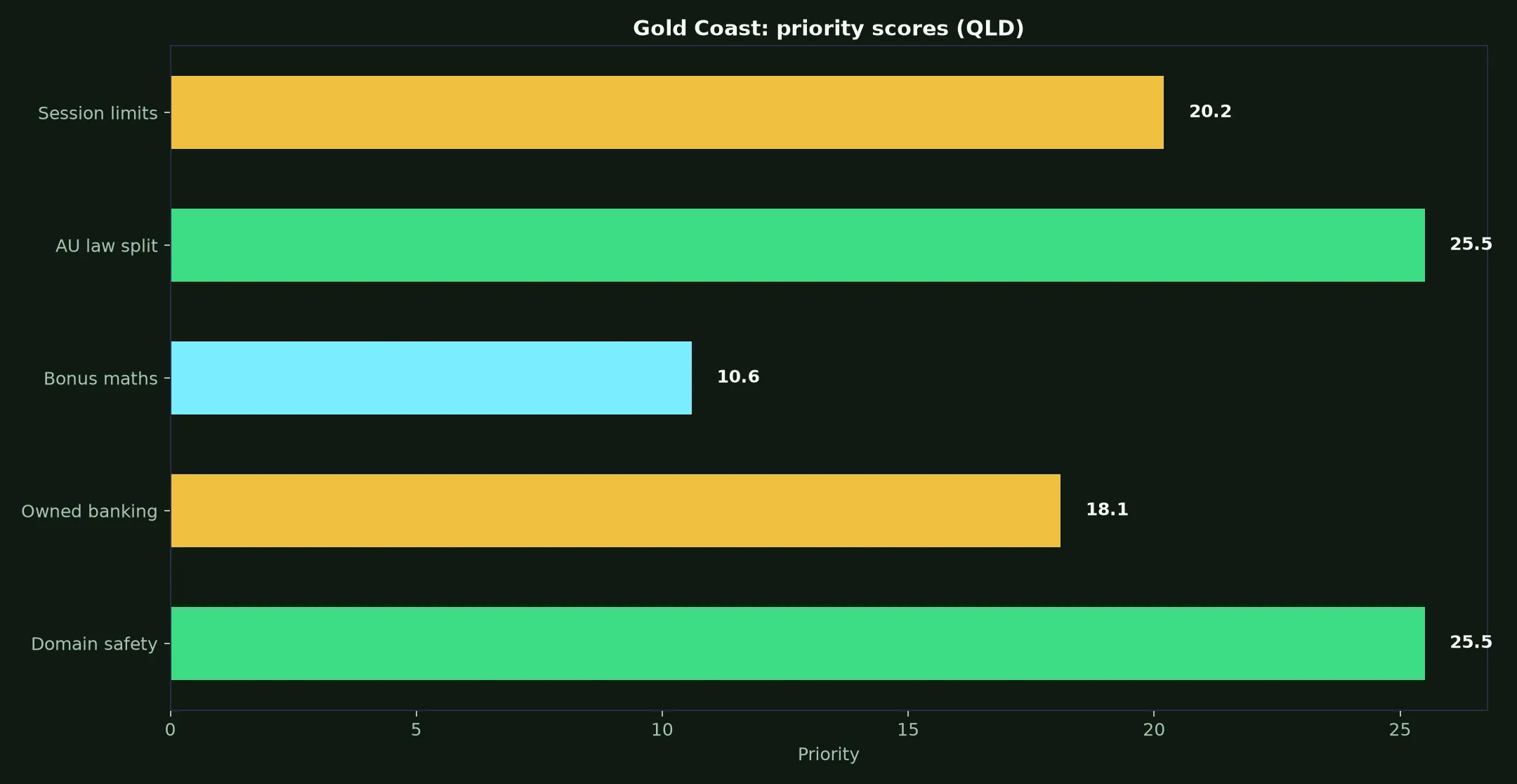 Mega Medusa Casino for Gold Coast Players evidence chart