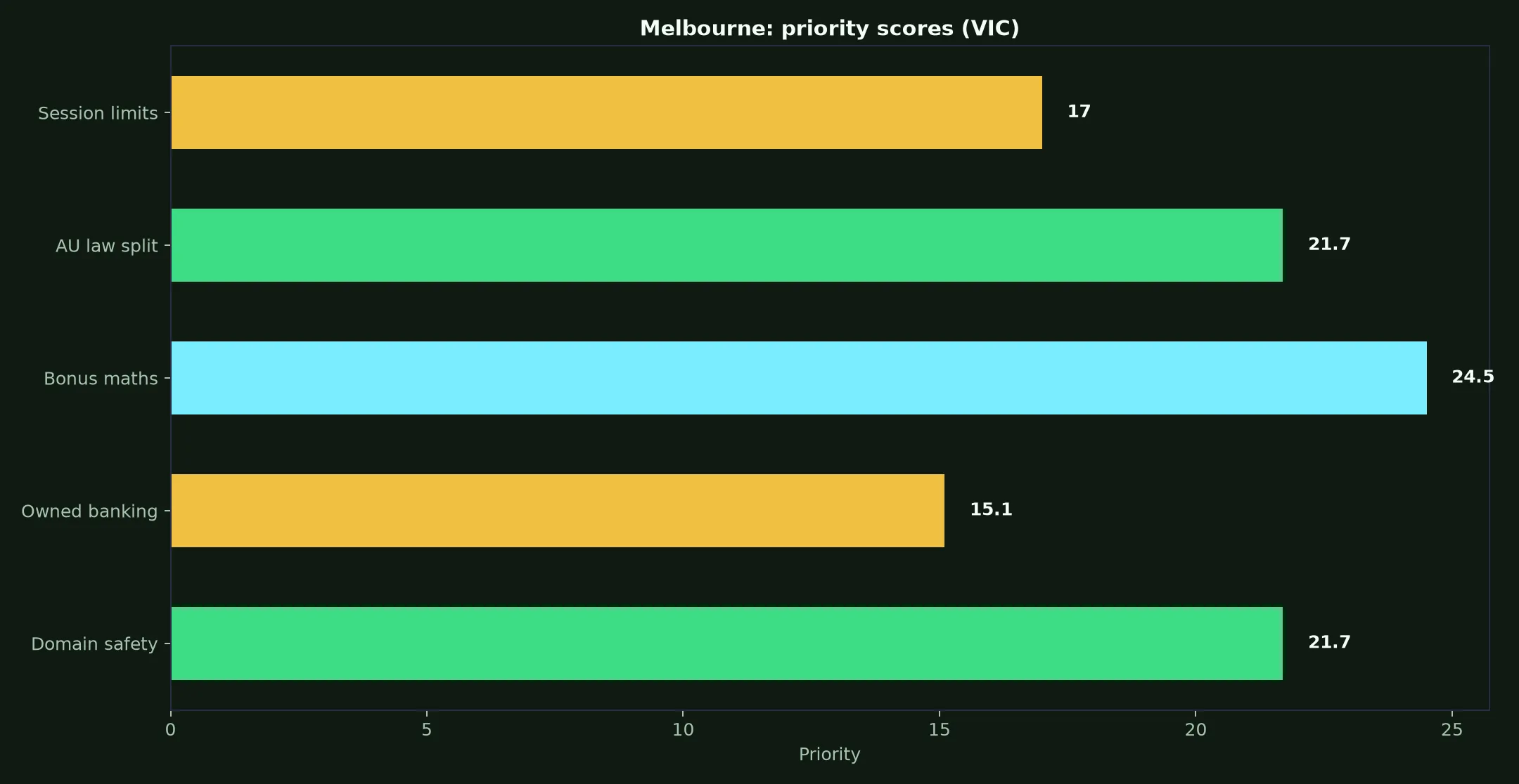 Mega Medusa Casino for Melbourne Players evidence chart