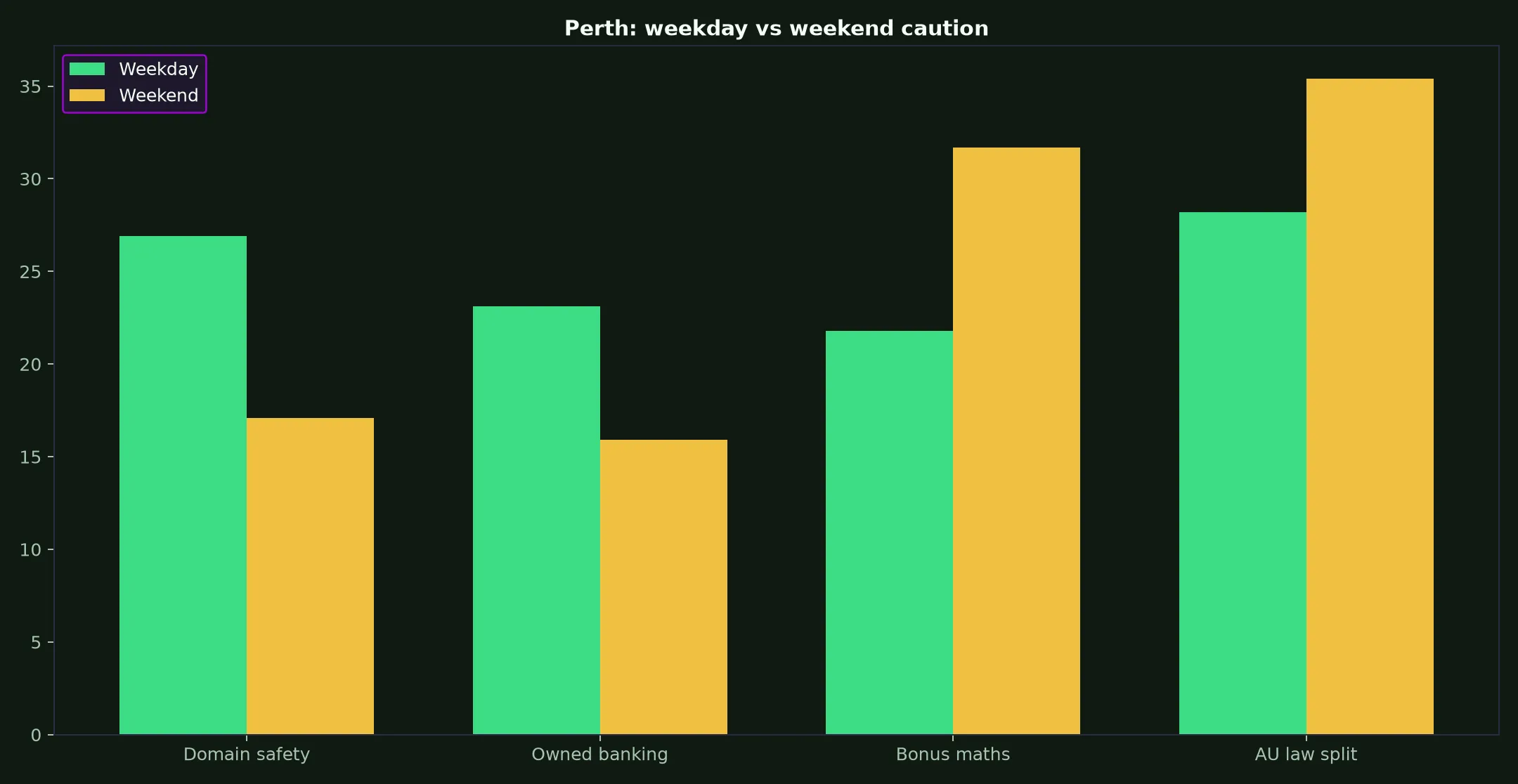 Mega Medusa Casino for Perth Players evidence chart