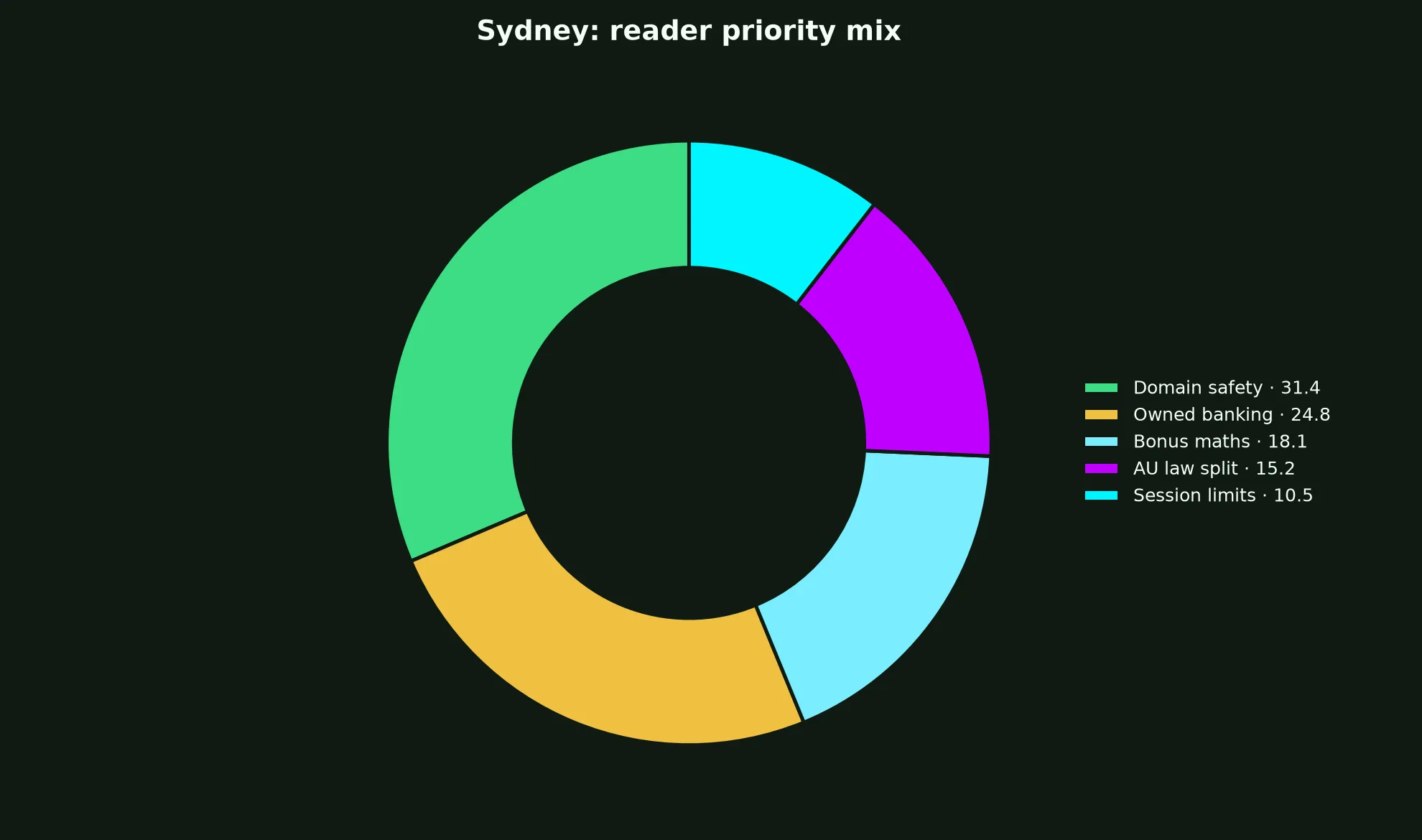 Mega Medusa Casino for Sydney Players evidence chart