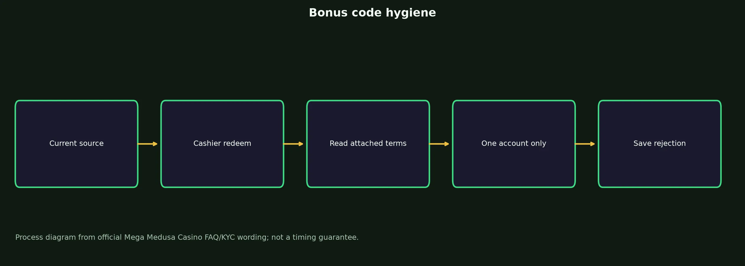 Mega Medusa Casino Bonus Code Checklist evidence chart
