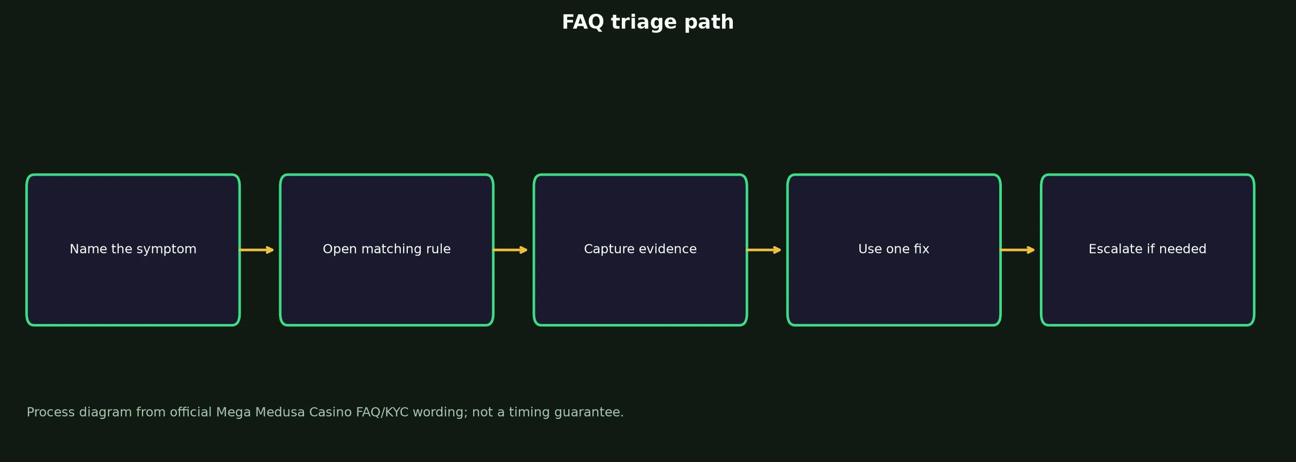 Mega Medusa Casino FAQ for Access, Bonuses and Payouts evidence chart