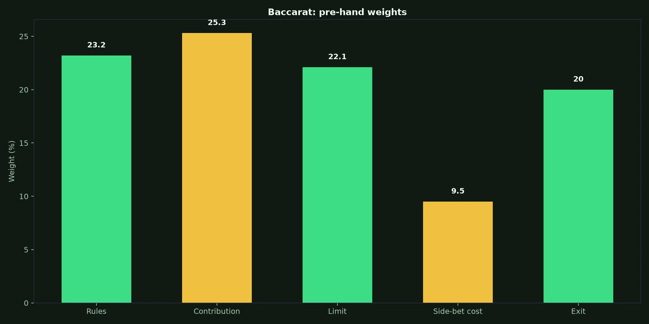 Baccarat at Mega Medusa Casino evidence chart