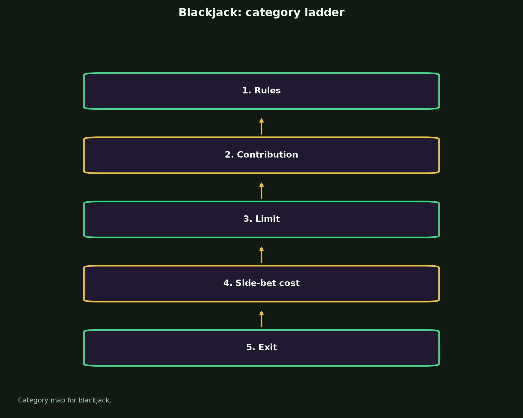 Blackjack at Mega Medusa Casino evidence chart