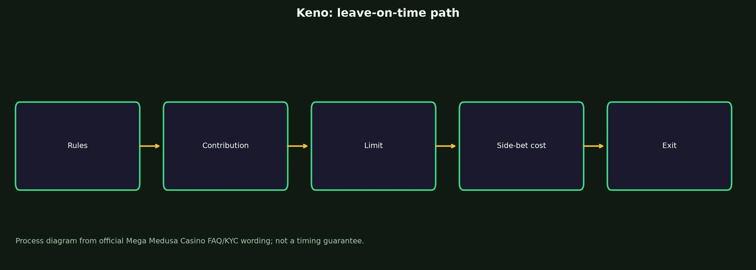 Keno at Mega Medusa Casino evidence chart
