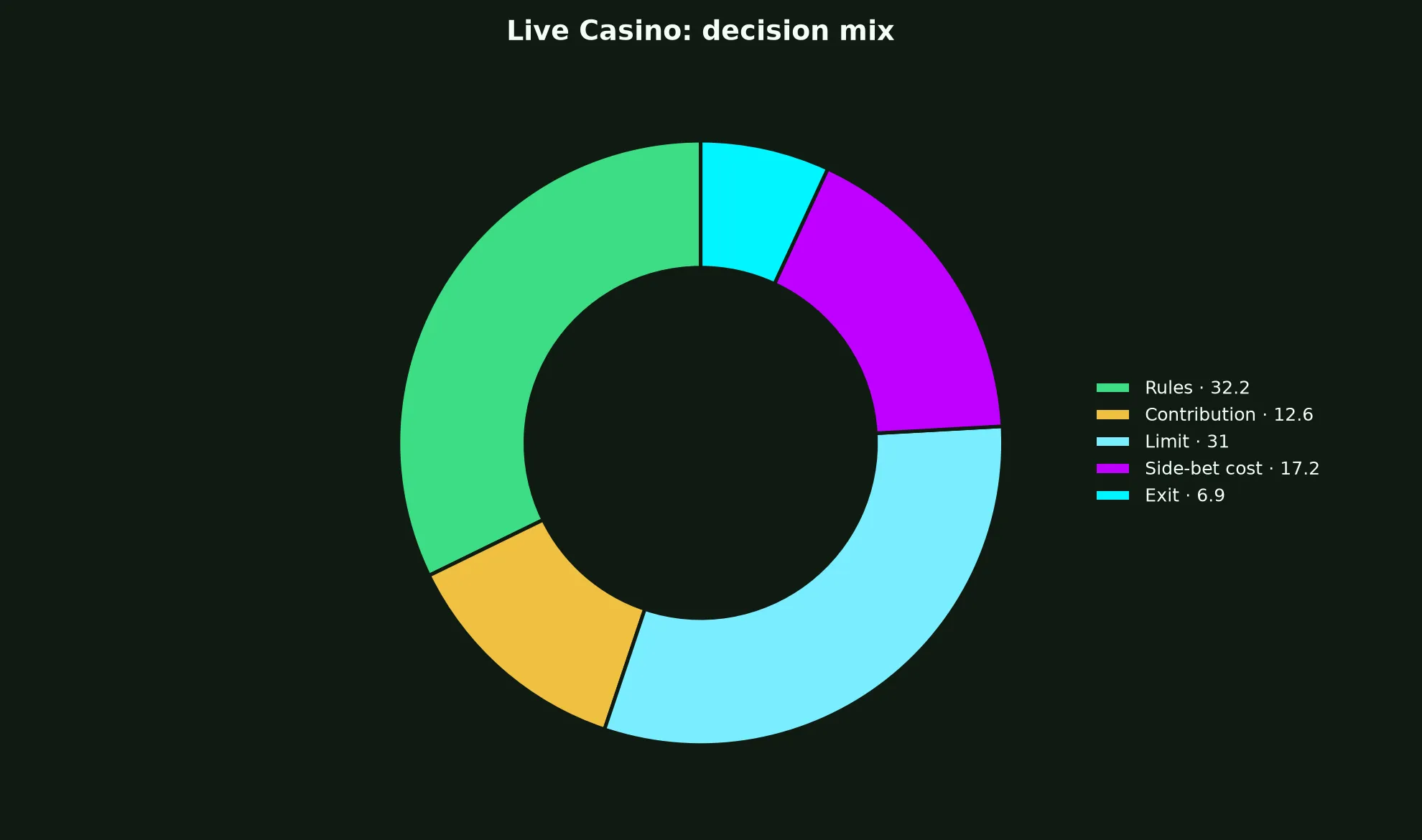 Live Casino at Mega Medusa Casino evidence chart
