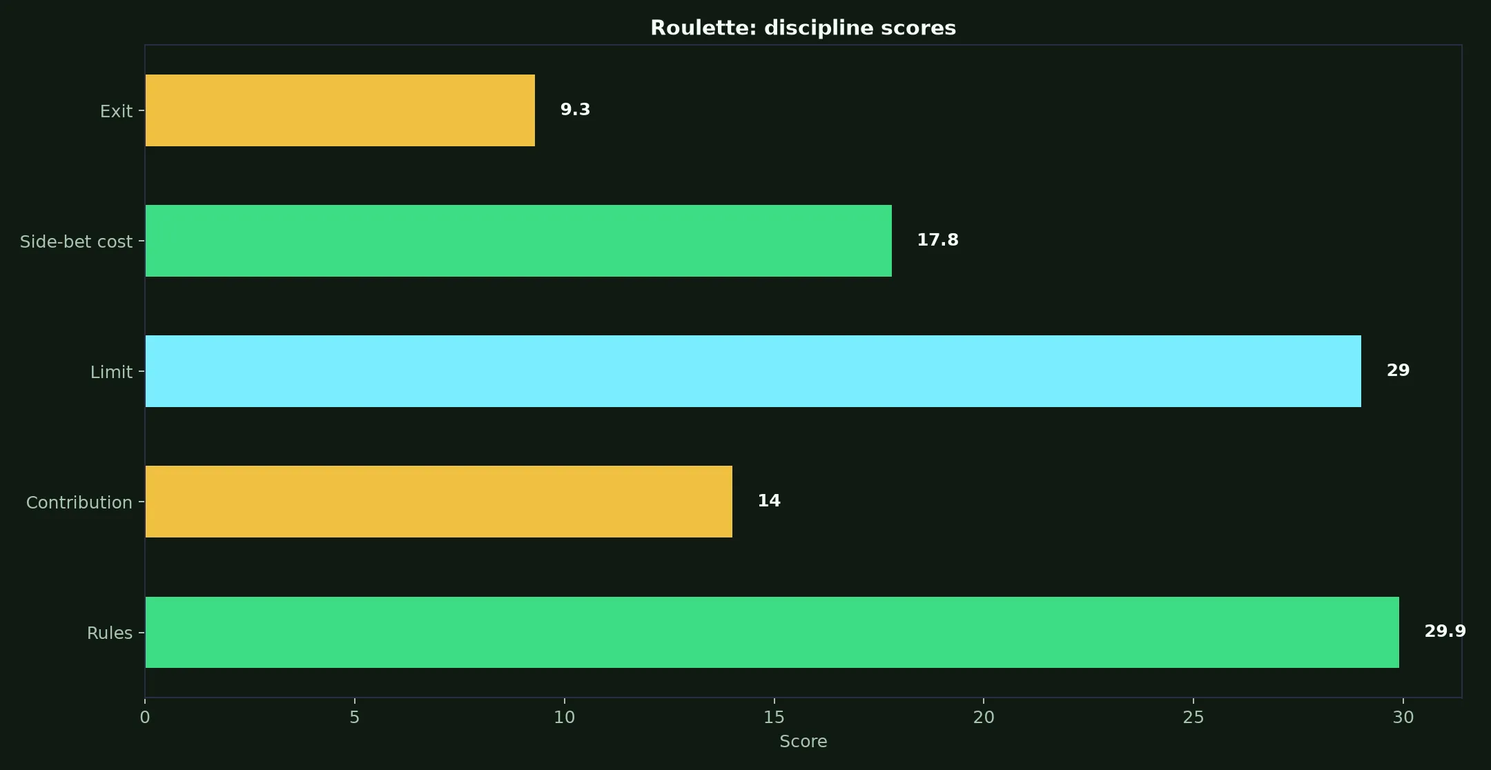Roulette at Mega Medusa Casino evidence chart