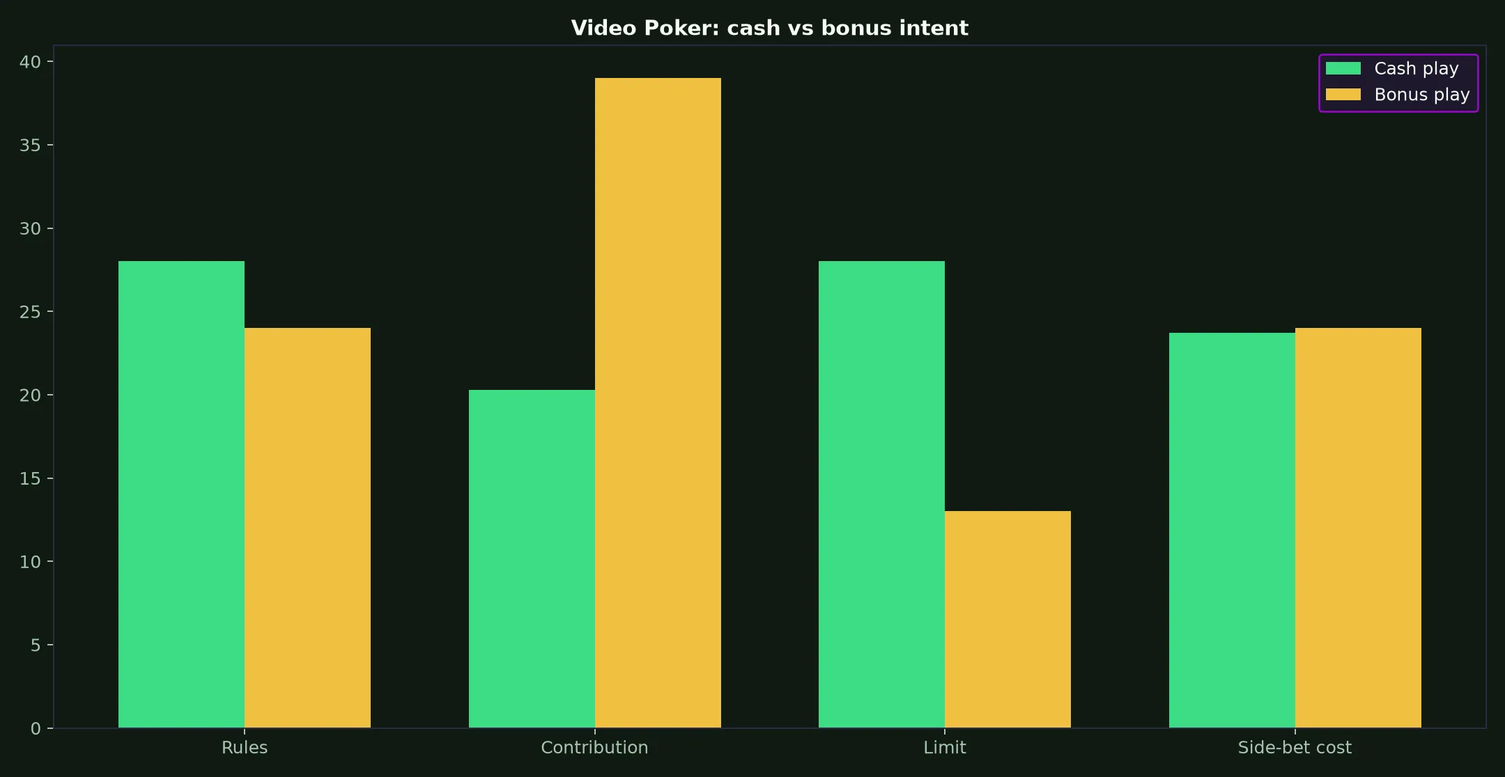 Video Poker at Mega Medusa Casino evidence chart