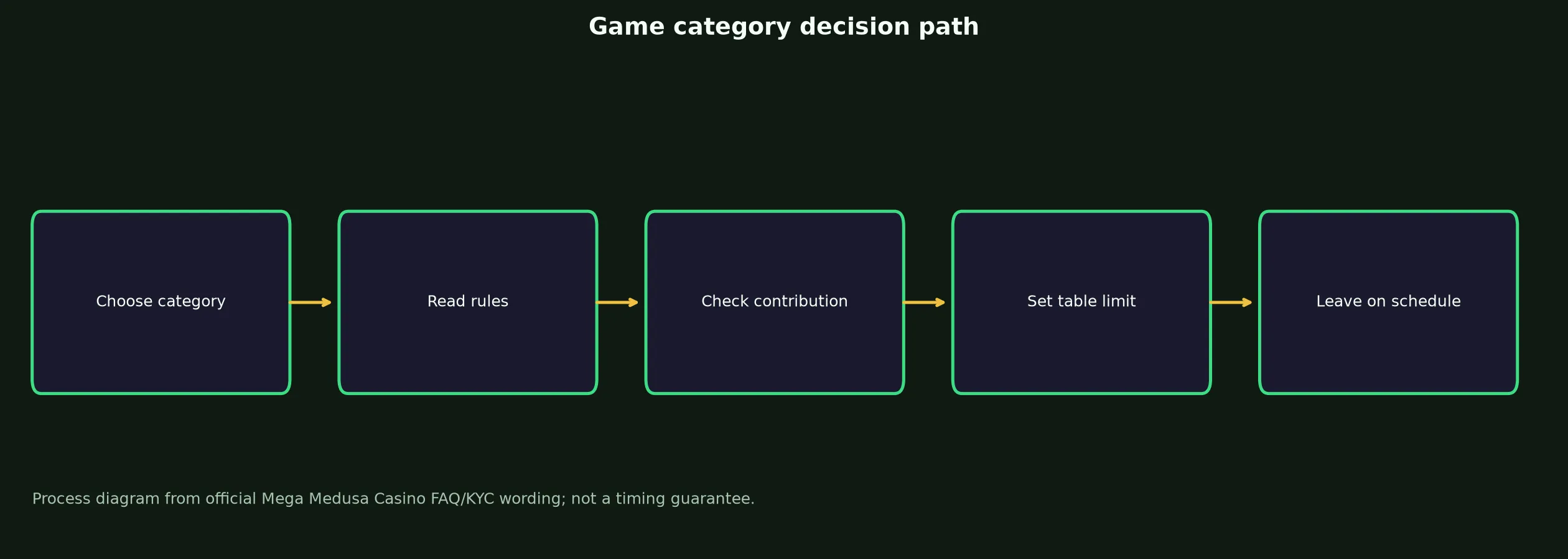 Mega Medusa Casino Games, Tables and Live Play evidence chart