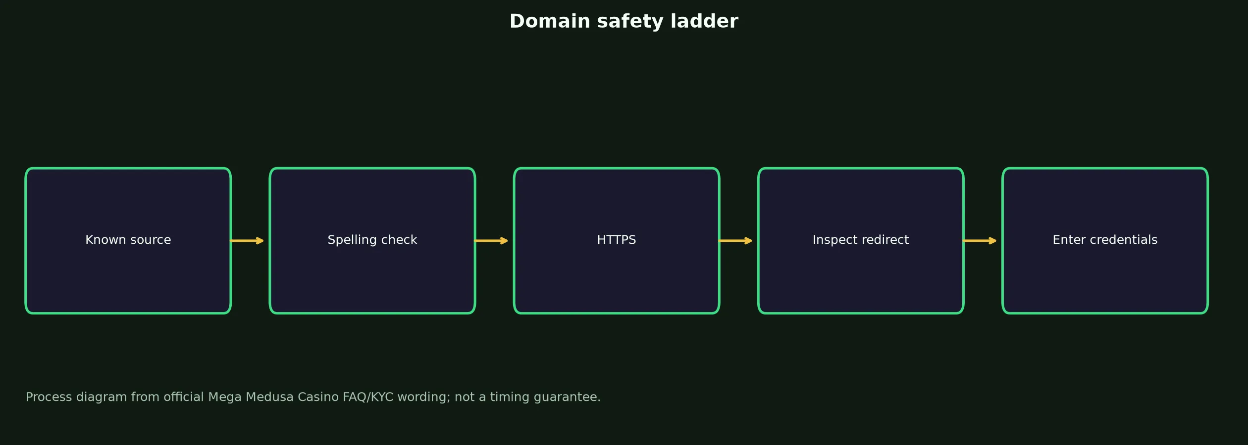 Mega Medusa Casino Links and Domain Verification evidence chart