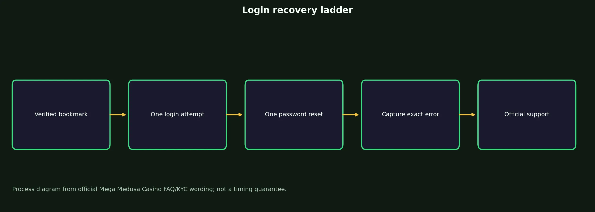 Mega Medusa Casino Login: Safe Access and Recovery Guide evidence chart