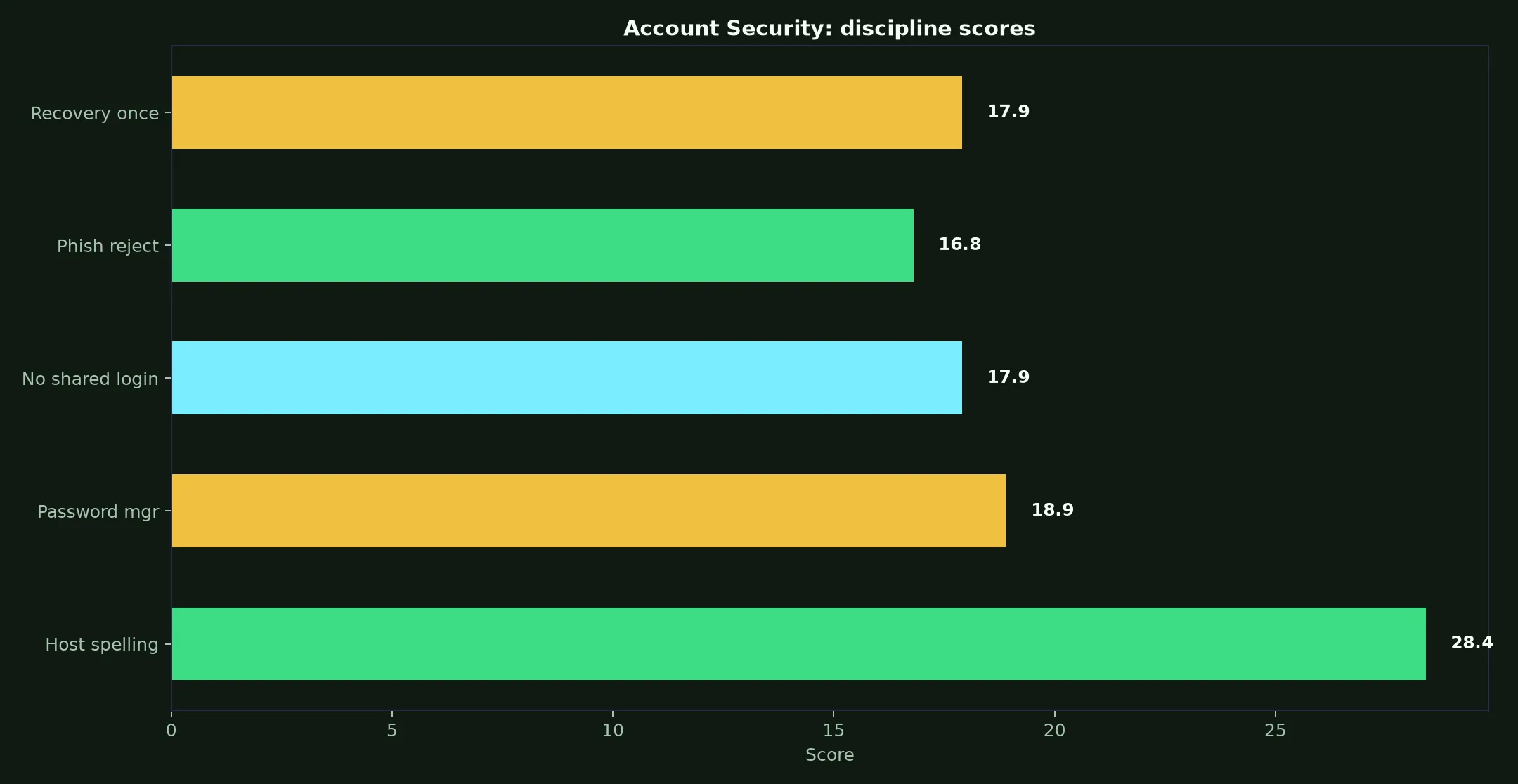 Mega Medusa Casino Account Security evidence chart