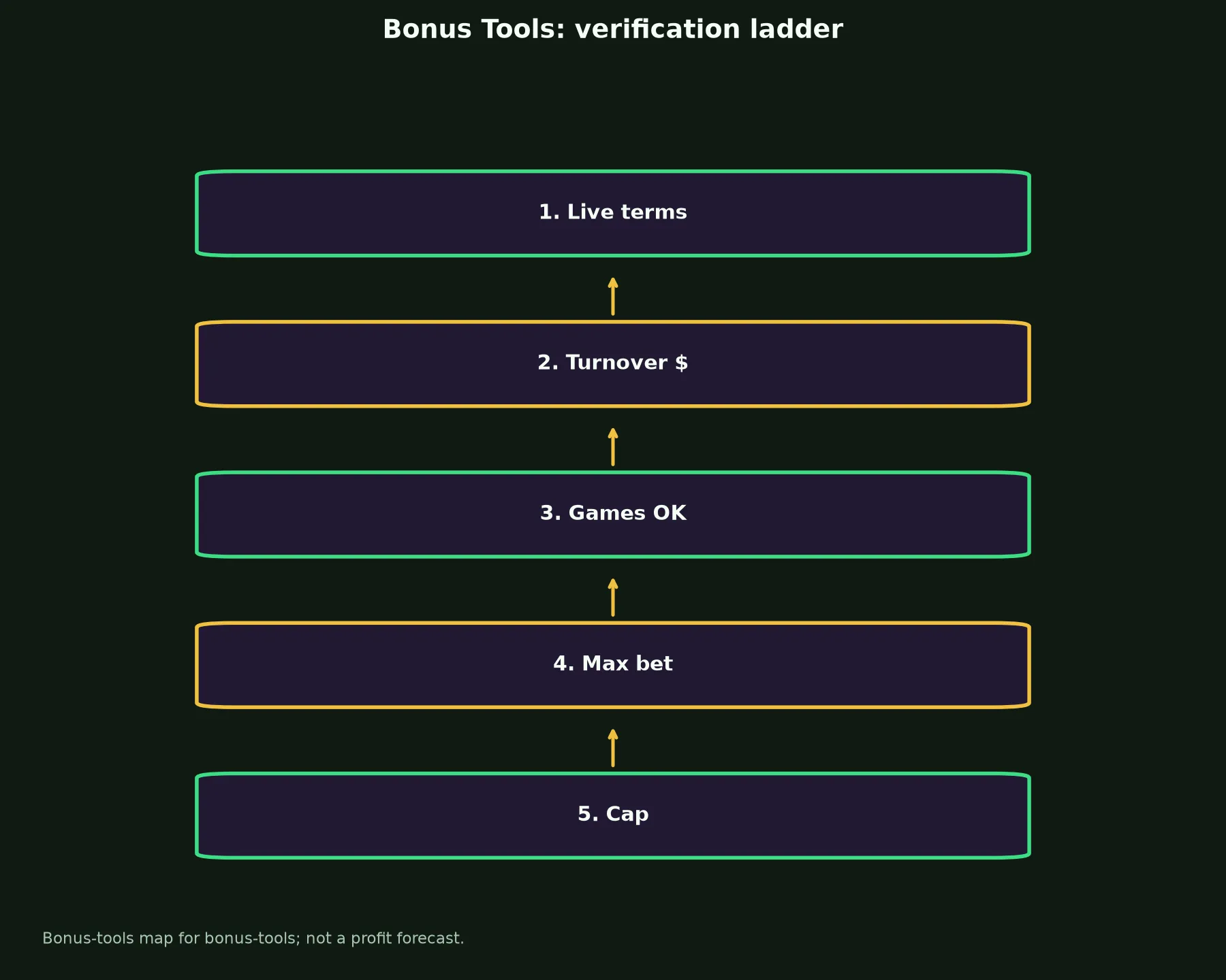 Mega Medusa Casino Bonus Tools evidence chart