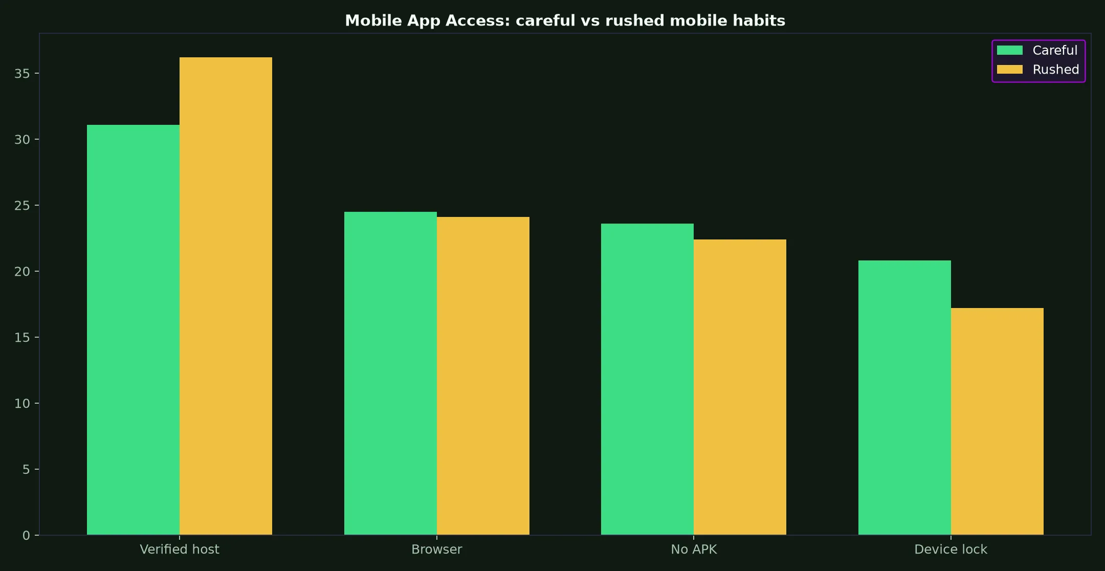 Mega Medusa Casino Mobile App Access evidence chart