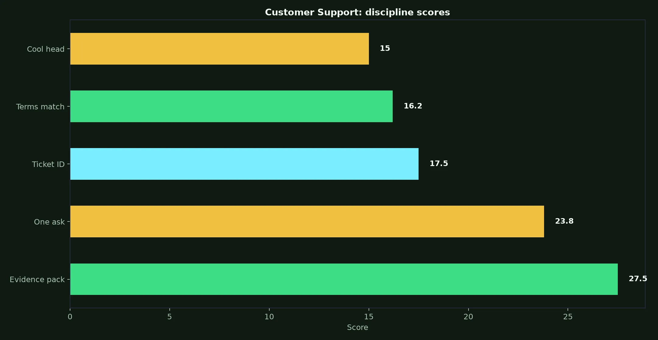 Mega Medusa Casino Customer Support evidence chart