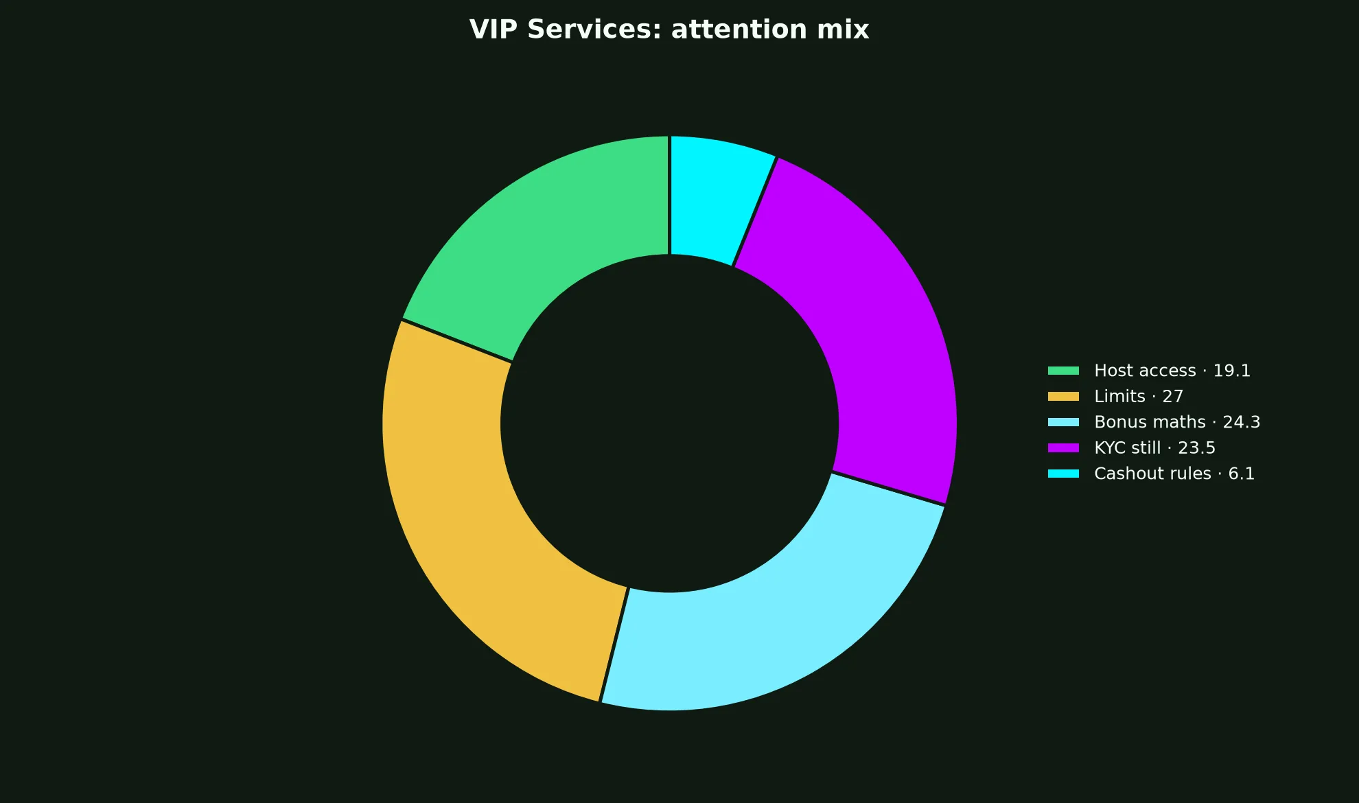 Mega Medusa Casino VIP Services evidence chart