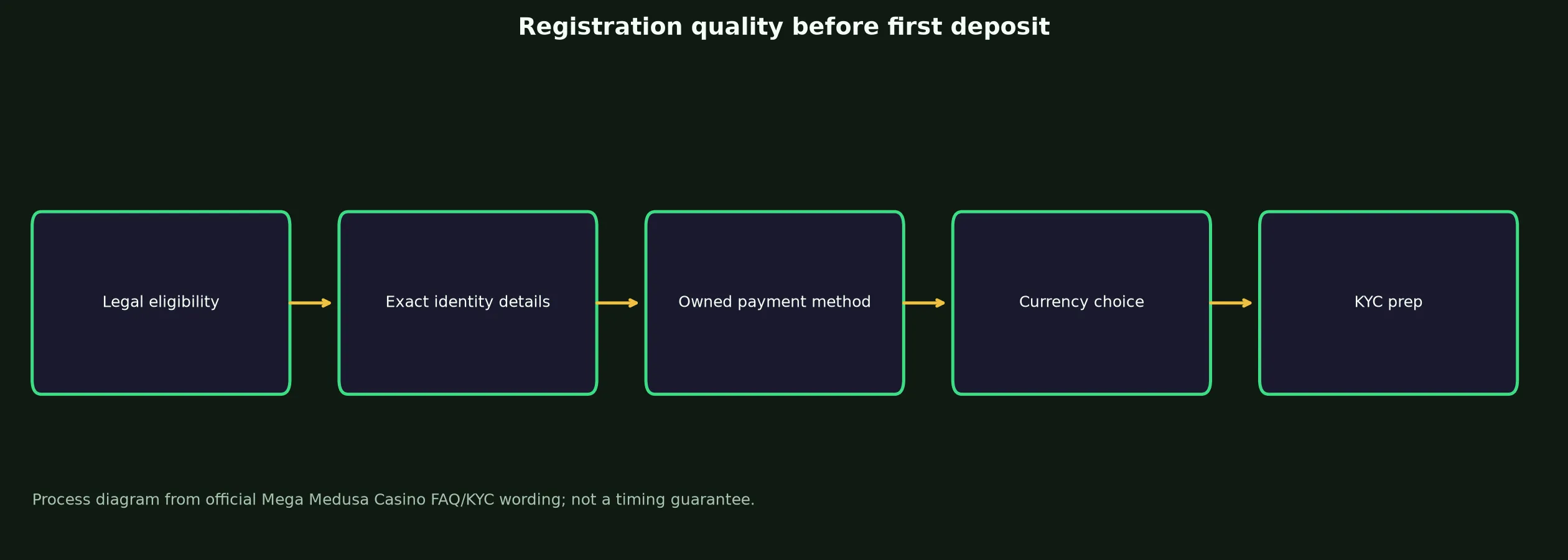 Mega Medusa Casino Sign Up and Verification Checklist evidence chart