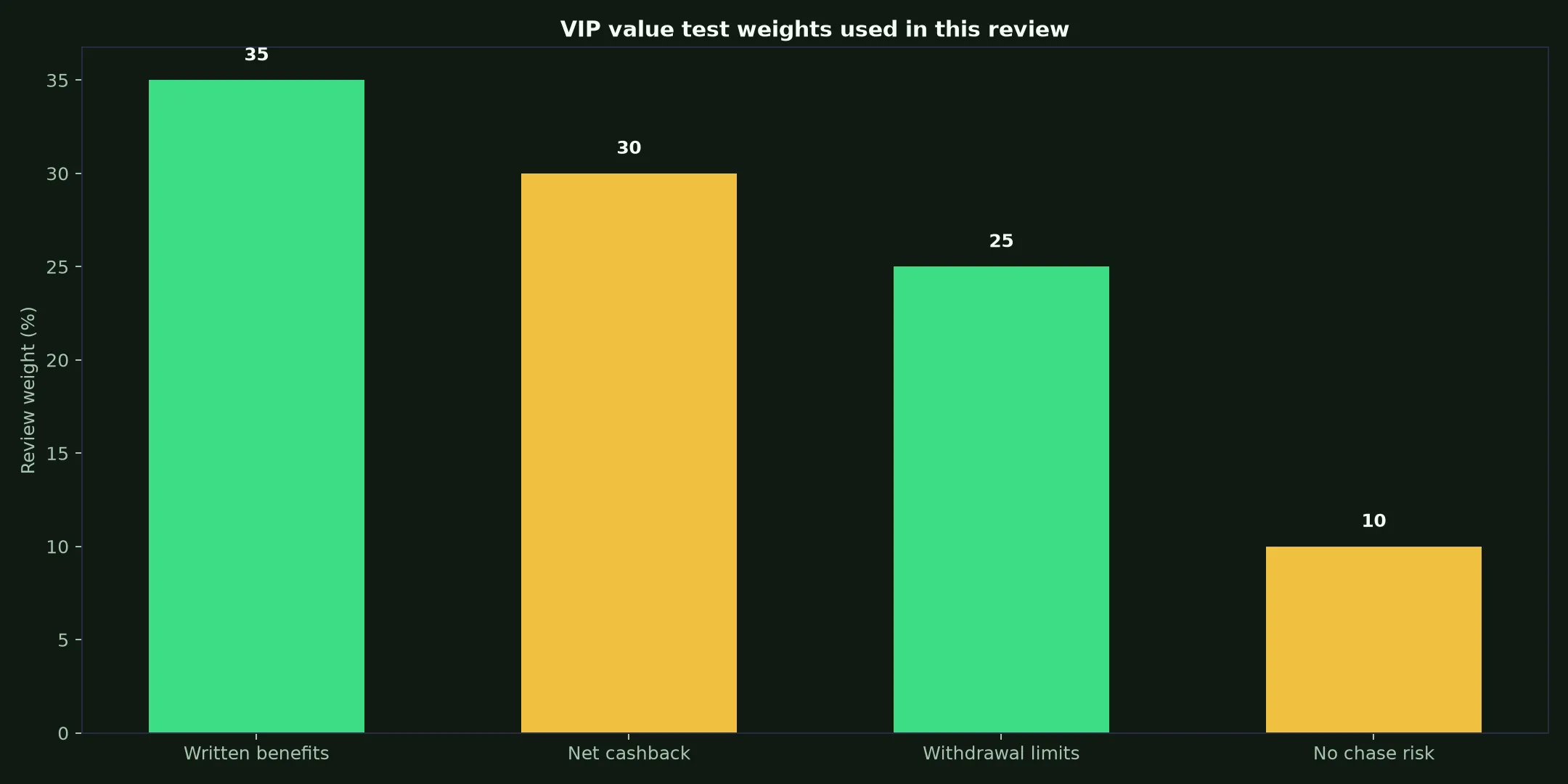 Mega Medusa Casino VIP Program: A Practical Value Test evidence chart