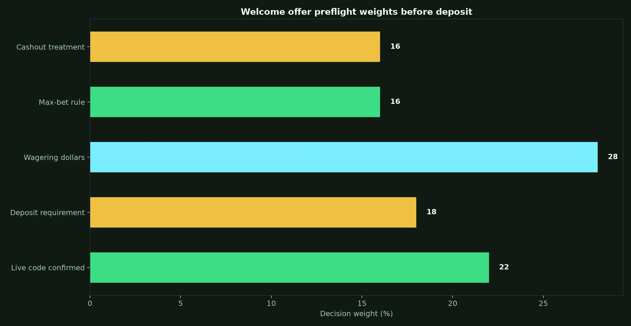Mega Medusa Casino Welcome Bonus Verification Guide evidence chart