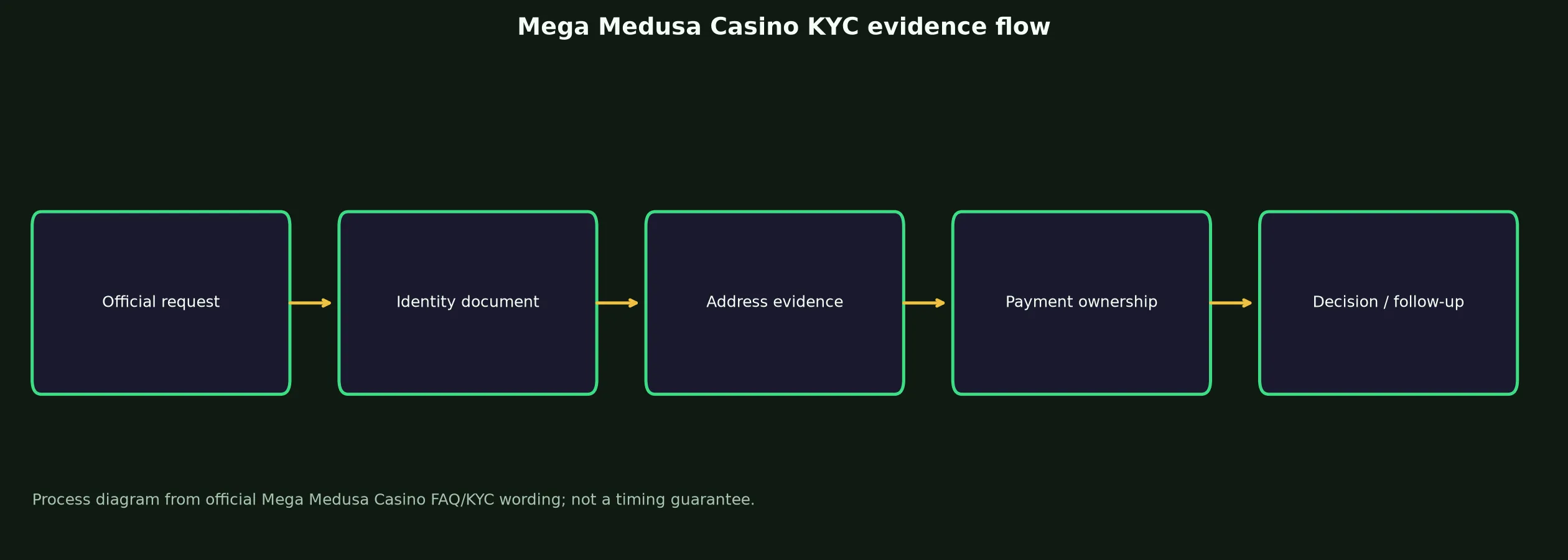 Mega Medusa Casino Verification and KYC Guide evidence chart