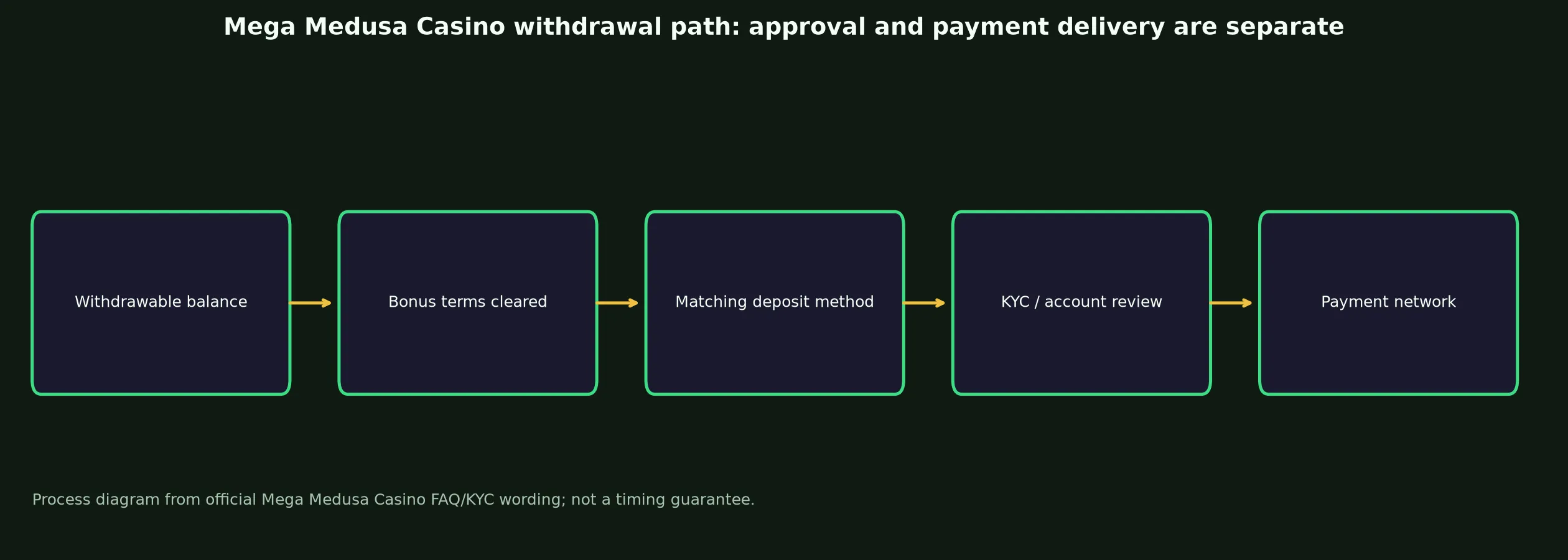 Mega Medusa Casino Withdrawal Rules and Escalation evidence chart
