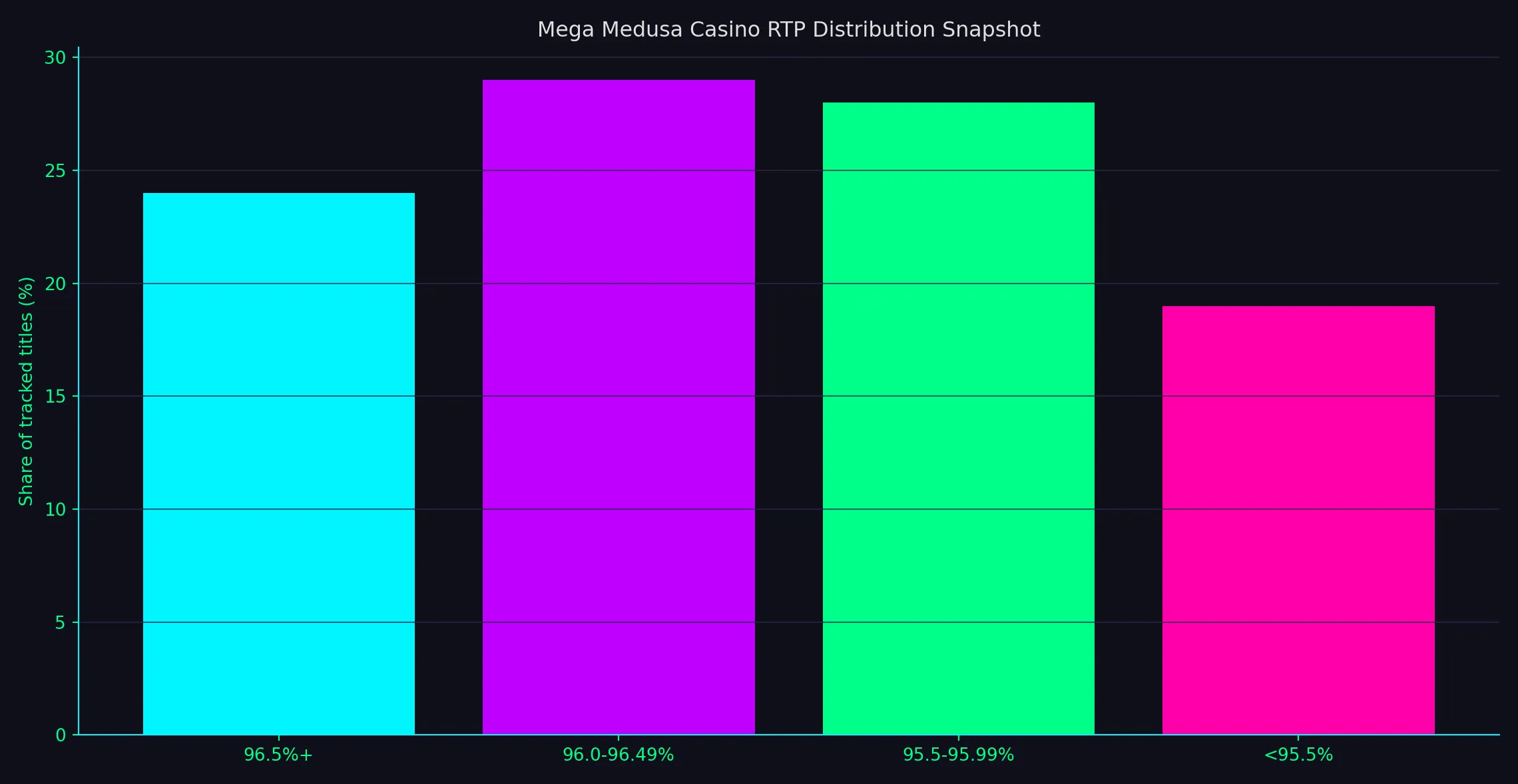 How Mega Medusa Casino's volatility mix feels over a month - Mega Medusa Casino analytics chart