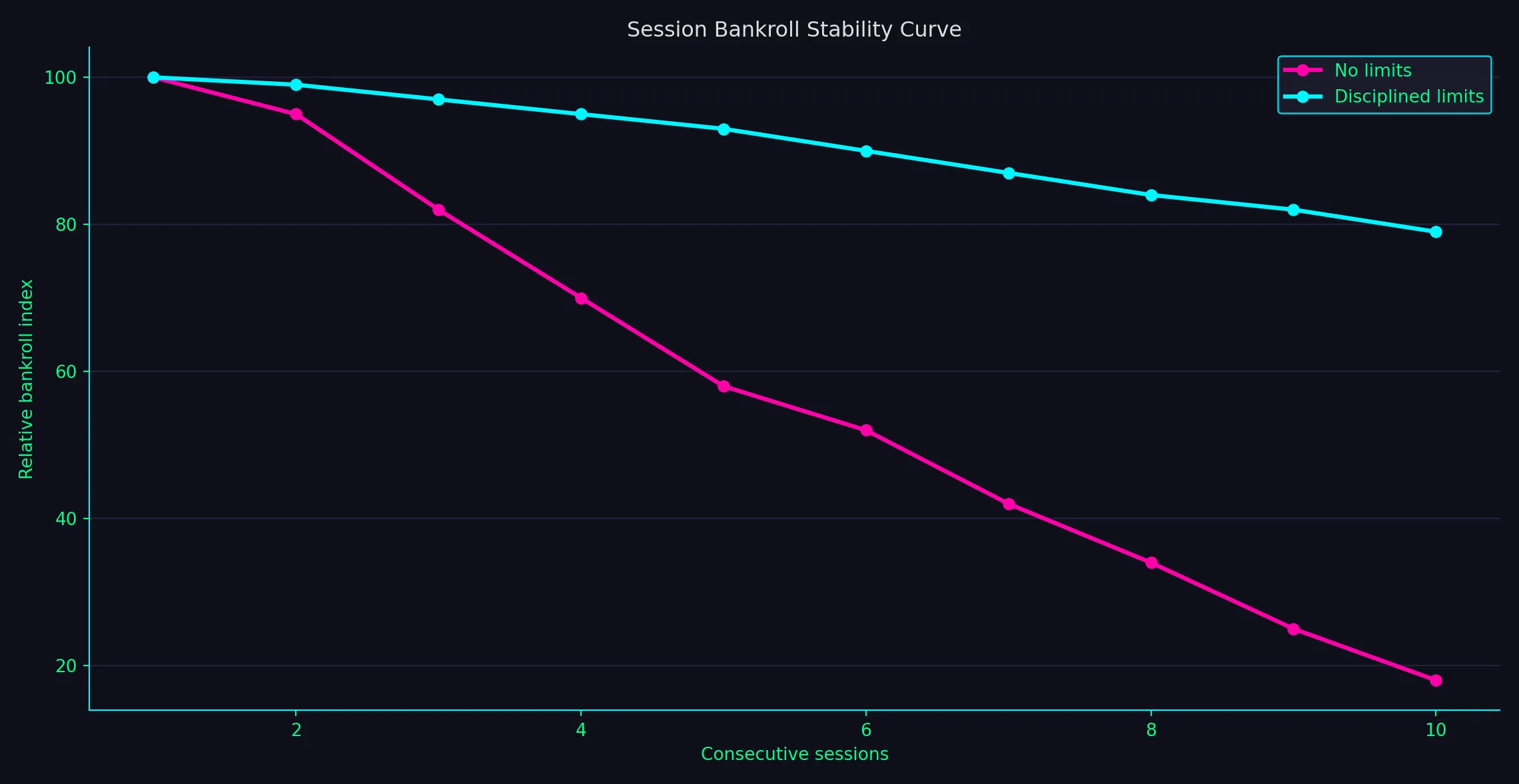 How tight limits flatten the bankroll rollercoaster - Mega Medusa Casino analytics chart
