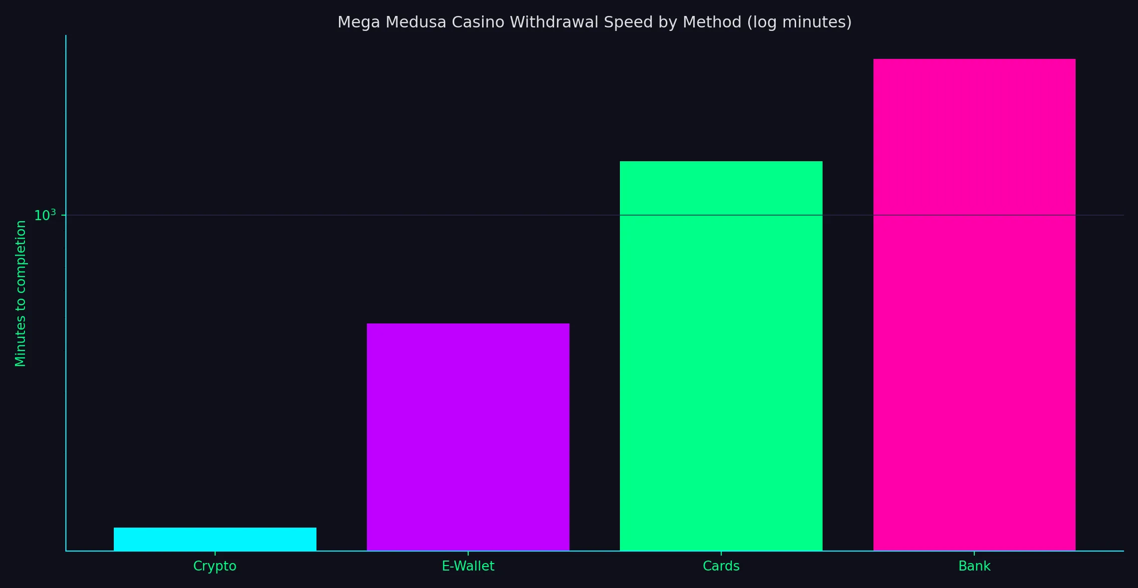 What fast Mega Medusa Casino withdrawals really look like - Mega Medusa Casino analytics chart